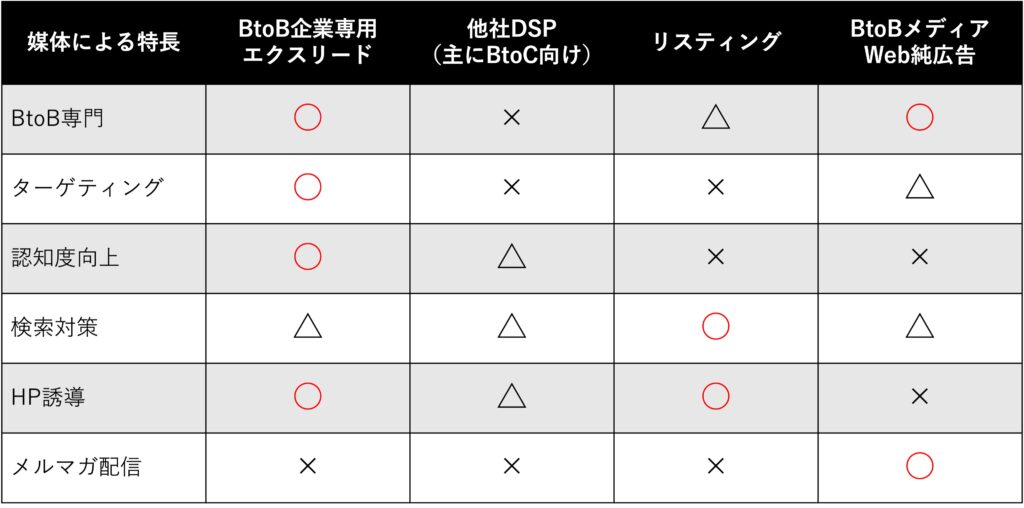 BtoB企業専用の広告配信ソリューション　エクスリード（Exlead）と他の広告との比較表