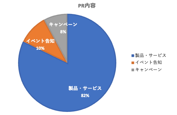 主なご利用方法としては、80％が自社商品・サービスのPRで、対象ユーザーに対し定常的なアプローチの手段としてご利用いただくケースが多い広告配信システム（DSP）となっております。その他、イベントやキャンペーン告知、市場調査としてもご利用頂いております。