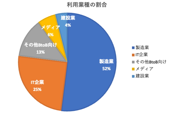 ご利用企業の100%がBtoB企業様となっており、約50%以上が製造業様、約25%がIT企業様の割合となっています。