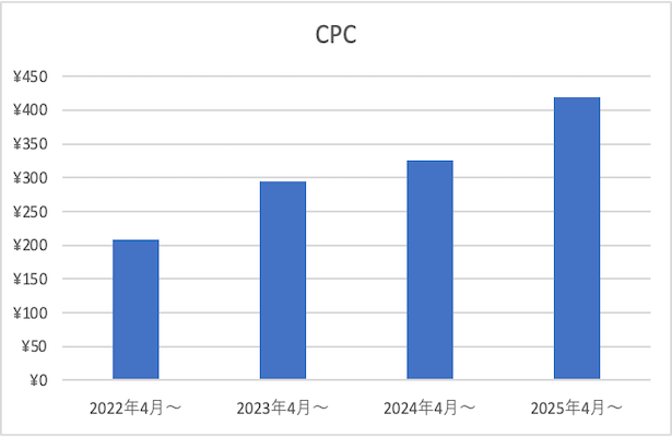 CTRは低下。でもCPAは81%改善。