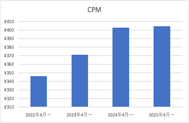 CTRは低下。でもCPAは81%改善。